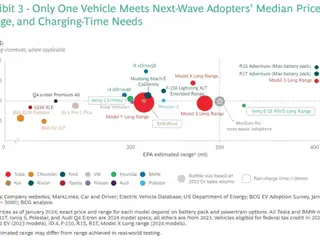 Estudo revela tudo que americanos querem em um elétrico - e existe um carro que se enquadra nesse padrão