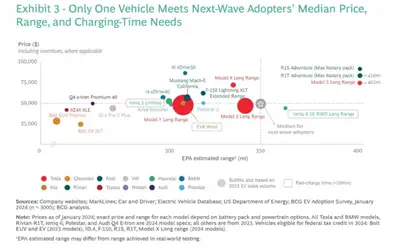 Estudo revela tudo que americanos querem em um elétrico - e existe um carro que se enquadra nesse padrão