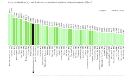 Preço de imóveis sobe 5,76% em 1 ano; veja as cidades com m² mais caro, segundo o FipeZap